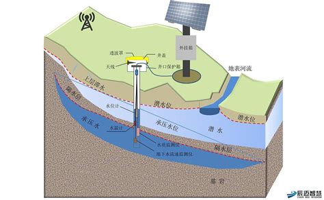 地下水井查詢|地下水水位觀測井井況 ｜ 政府資料開放平